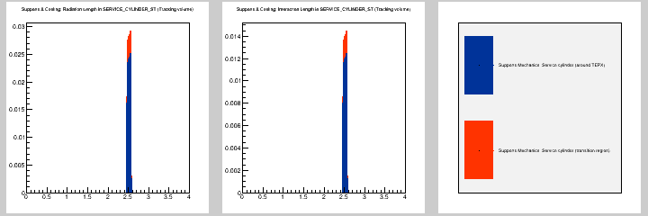 Supports & Cooling: MB in SERVICE_CYLINDER_ST (Tracking volume)